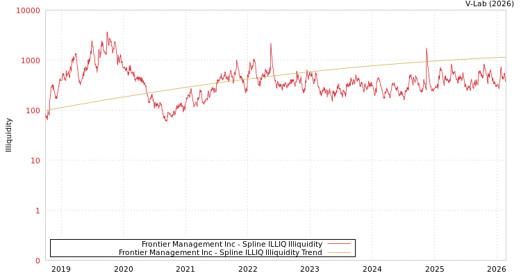 graph of Frontier Management Inc ILLIQ-SMEM