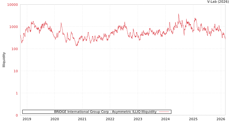 graph of BRIDGE International Group Corp ILLIQ-AMEM
