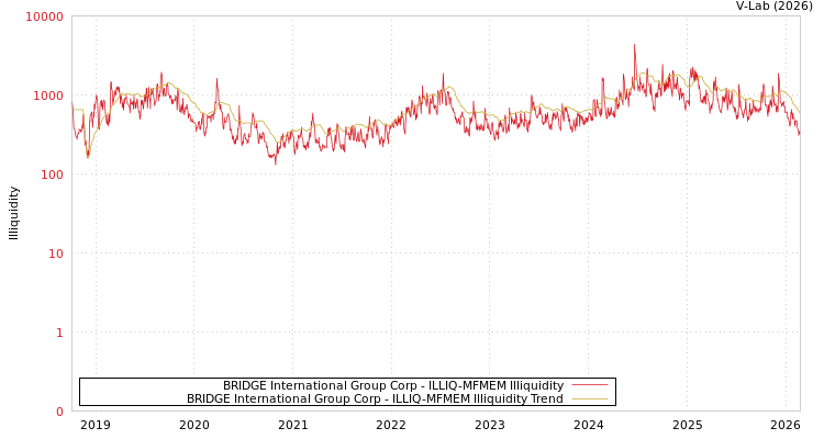graph of BRIDGE International Group Corp ILLIQ-MFMEM