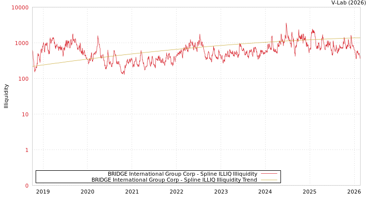 graph of BRIDGE International Group Corp ILLIQ-SMEM