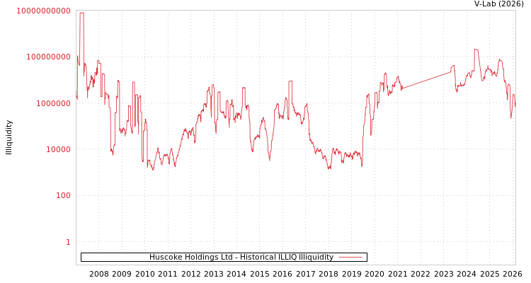 graph of Huscoke Holdings Ltd ILLIQ-HIST