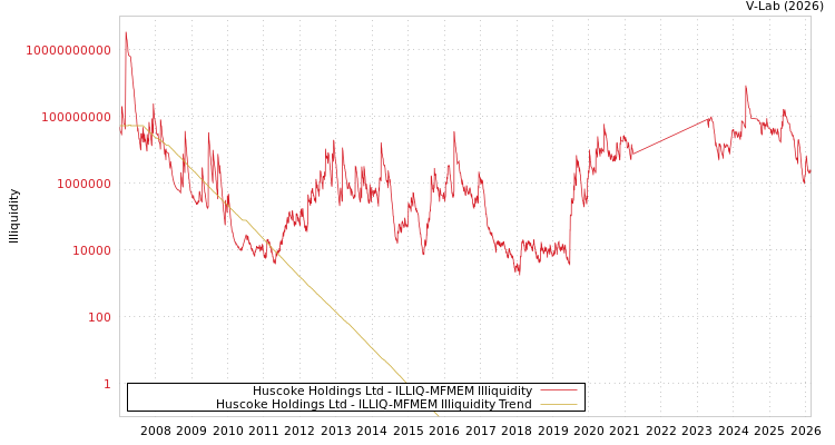 graph of Huscoke Holdings Ltd ILLIQ-MFMEM