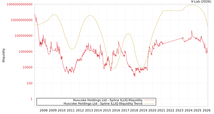 graph of Huscoke Holdings Ltd ILLIQ-SMEM