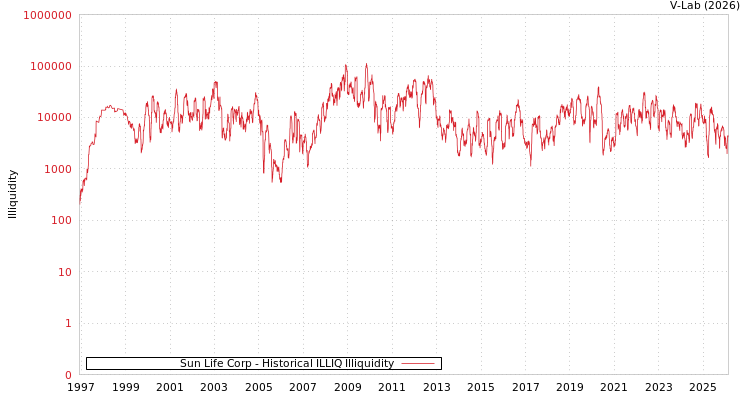graph of Sun Life Corp ILLIQ-HIST
