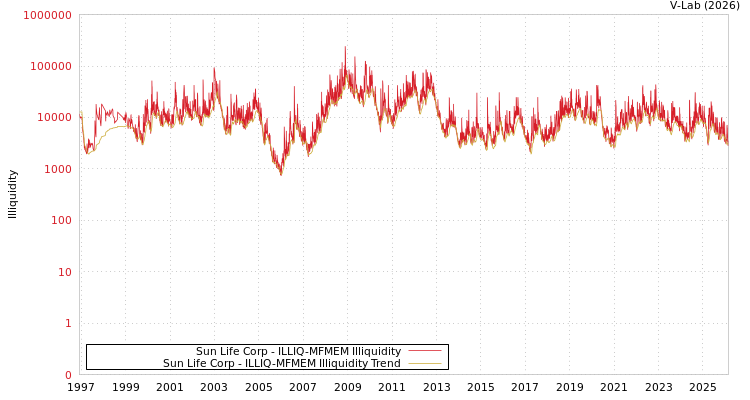 graph of SUN LIFE Holding Co Ltd ILLIQ-MFMEM