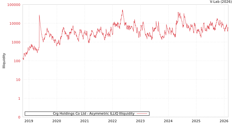 graph of Crg Holdings Co Ltd ILLIQ-AMEM