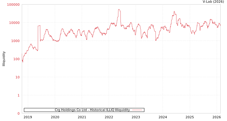 graph of Crg Holdings Co Ltd ILLIQ-HIST
