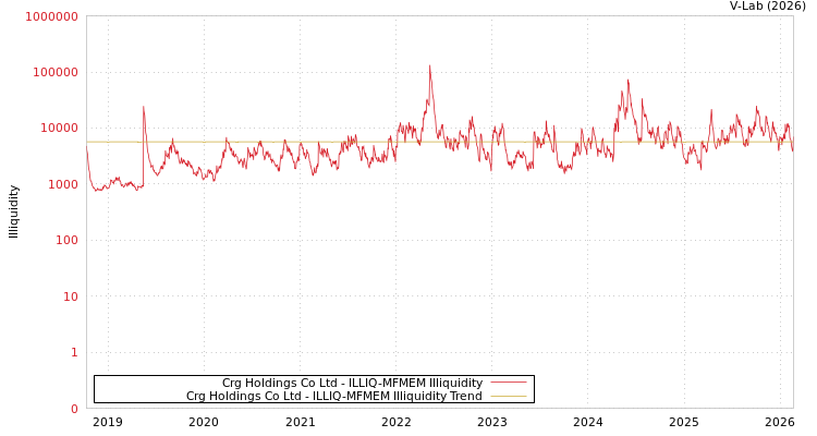 graph of Crg Holdings Co Ltd ILLIQ-MFMEM