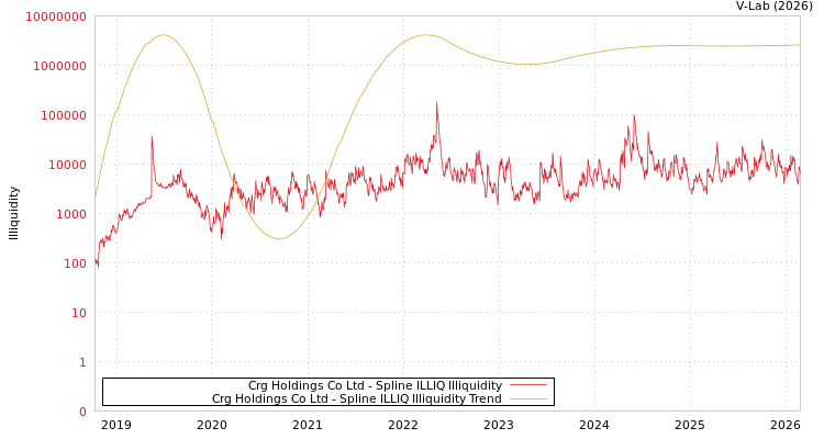 graph of Crg Holdings Co Ltd ILLIQ-SMEM