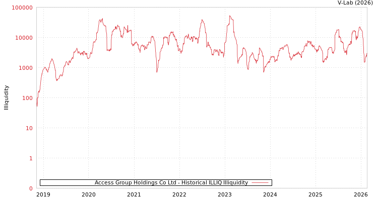 graph of Access Group Holdings Co Ltd ILLIQ-HIST