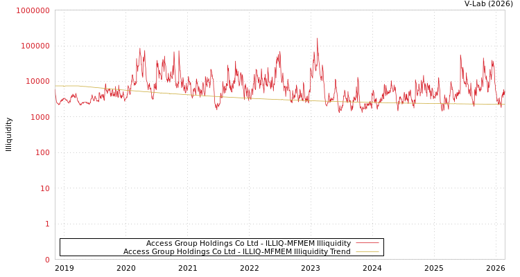 graph of Access Group Holdings Co Ltd ILLIQ-MFMEM