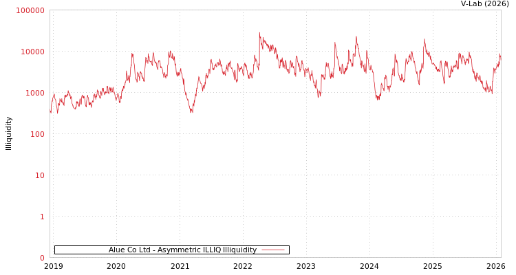 graph of Alue Co Ltd ILLIQ-AMEM