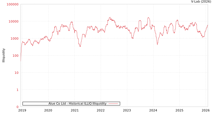graph of Alue Co Ltd ILLIQ-HIST