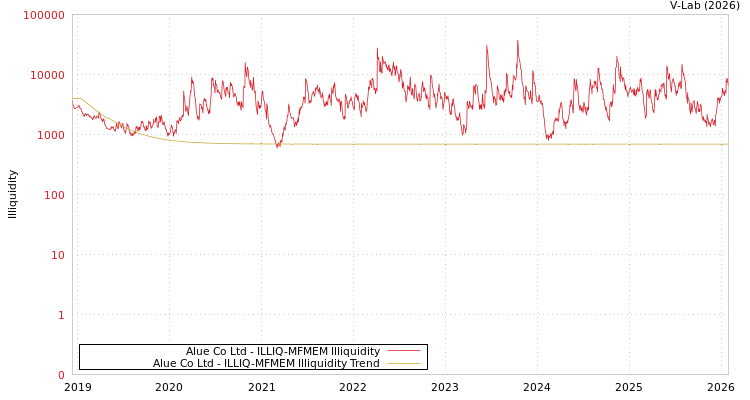graph of Alue Co Ltd ILLIQ-MFMEM