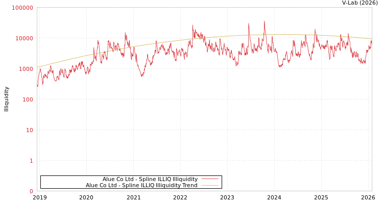 graph of Alue Co Ltd ILLIQ-SMEM