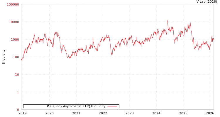 graph of Piala Inc ILLIQ-AMEM
