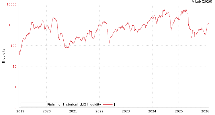 graph of Piala Inc ILLIQ-HIST