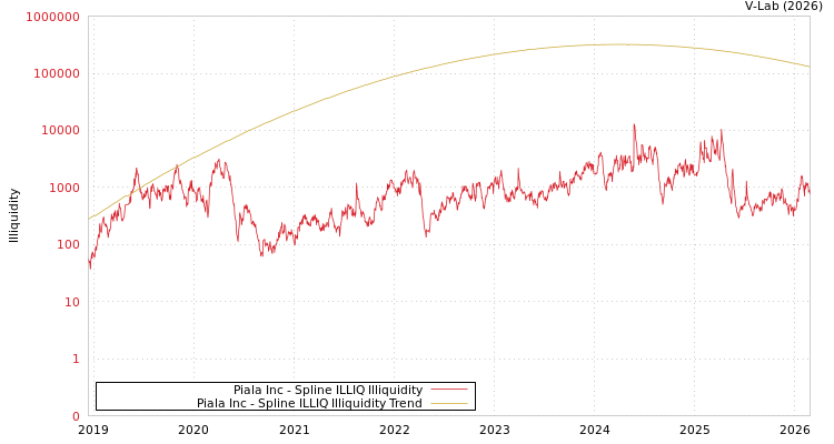 graph of Piala Inc ILLIQ-SMEM