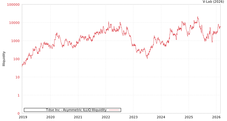 graph of Tdse Inc ILLIQ-AMEM