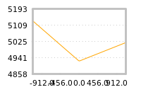 Impact of return on liquidity tomorrow