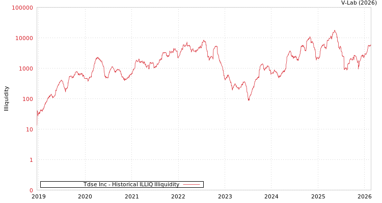 graph of Tdse Inc ILLIQ-HIST
