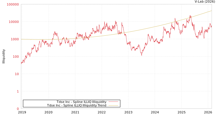graph of Tdse Inc ILLIQ-SMEM