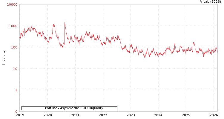 graph of Port Inc ILLIQ-AMEM