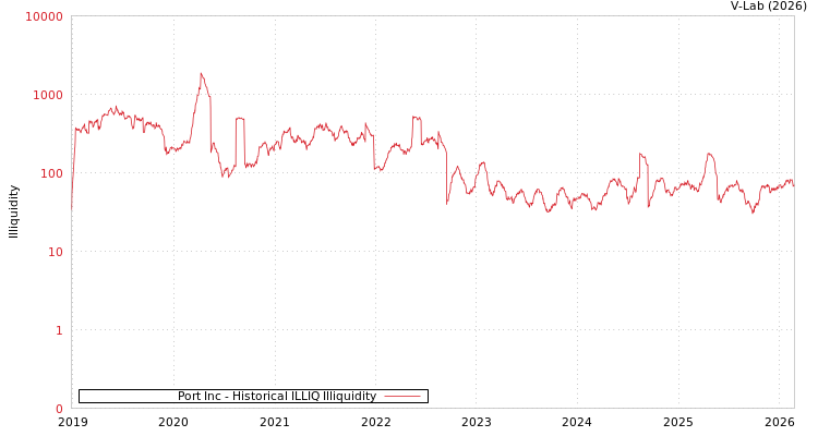 graph of Port Inc ILLIQ-HIST