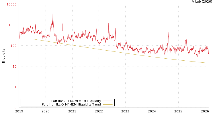 graph of Port Inc ILLIQ-MFMEM