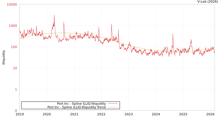 graph of Port Inc ILLIQ-SMEM