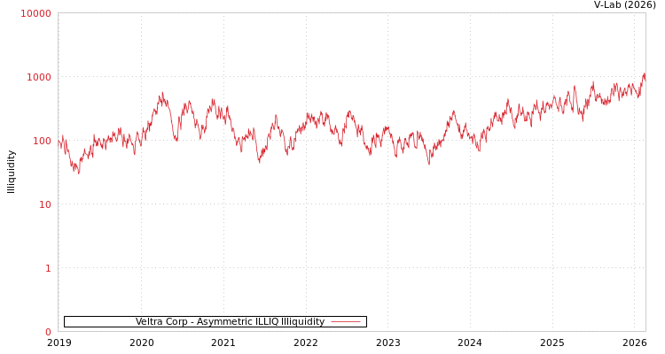 graph of Veltra Corp ILLIQ-AMEM