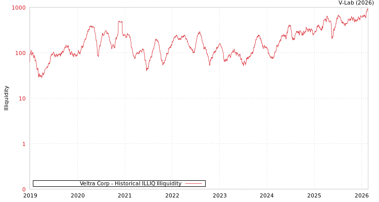 graph of Veltra Corp ILLIQ-HIST