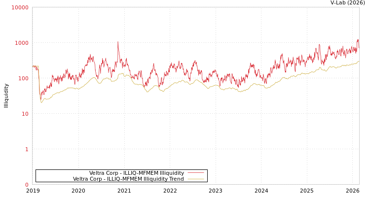 graph of Veltra Corp ILLIQ-MFMEM