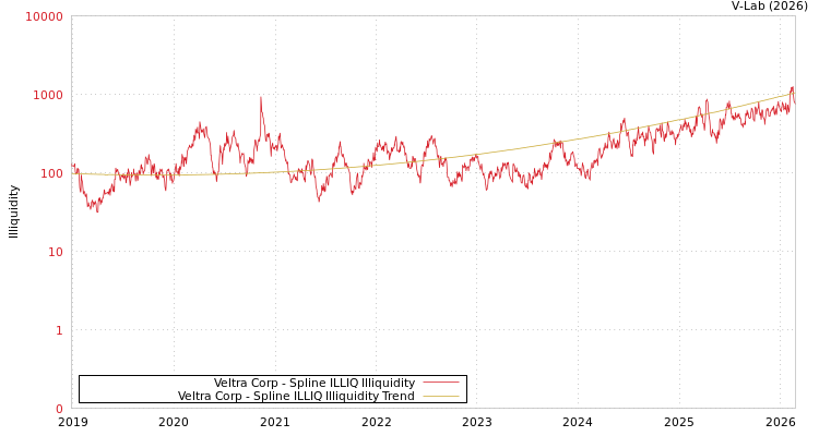 graph of Veltra Corp ILLIQ-SMEM