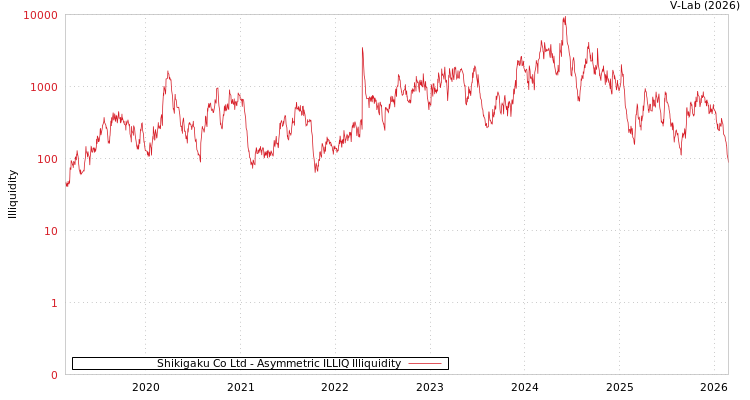 graph of Shikigaku Co Ltd ILLIQ-AMEM