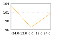 Impact of return on liquidity tomorrow