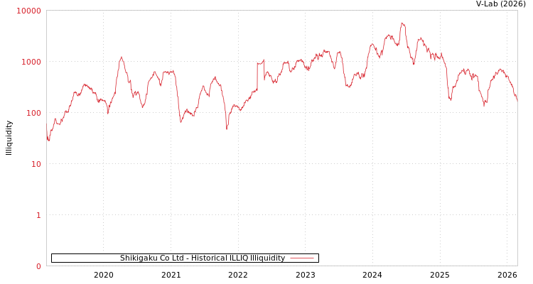 graph of Shikigaku Co Ltd ILLIQ-HIST