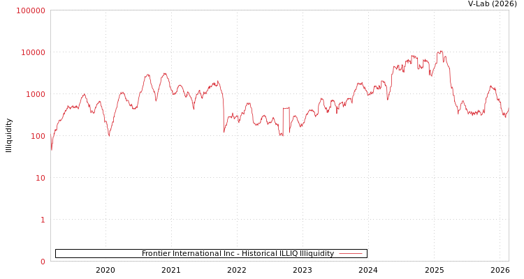 graph of Frontier International Inc ILLIQ-HIST
