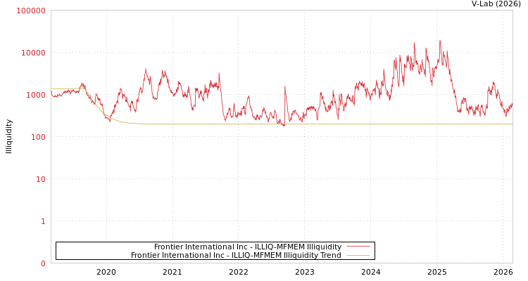 graph of Frontier International Inc ILLIQ-MFMEM