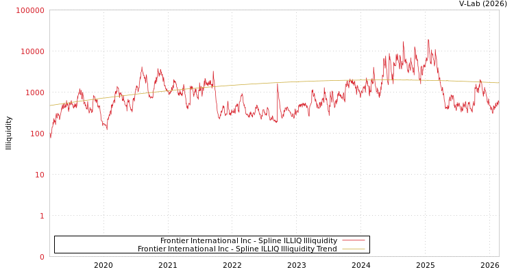 graph of Frontier International Inc ILLIQ-SMEM