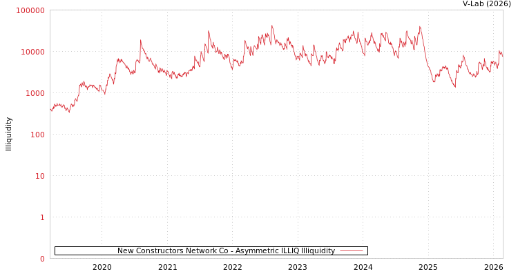 graph of New Constructors Network Co ILLIQ-AMEM