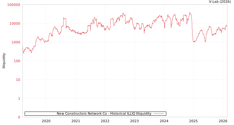 graph of New Constructors Network Co ILLIQ-HIST