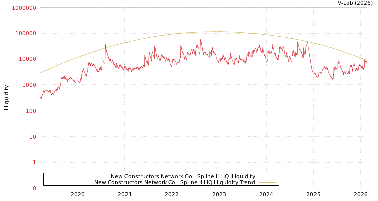 graph of New Constructors Network Co ILLIQ-SMEM