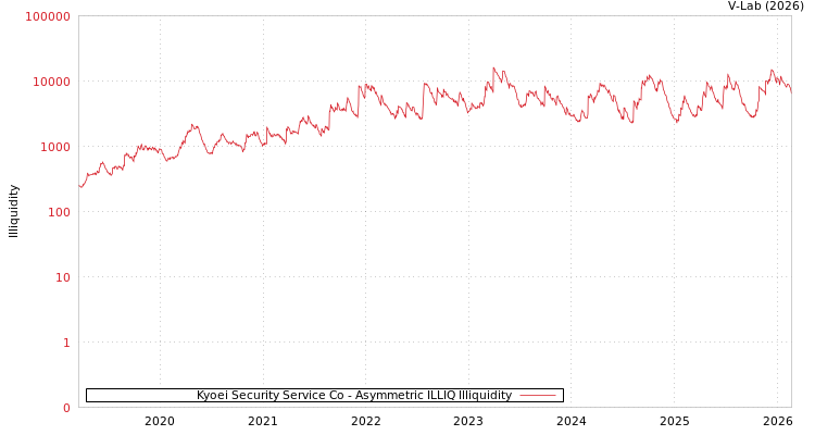graph of Kyoei Security Service Co ILLIQ-AMEM