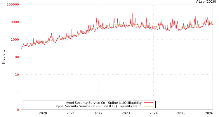 graph of Kyoei Security Service Co ILLIQ-SMEM