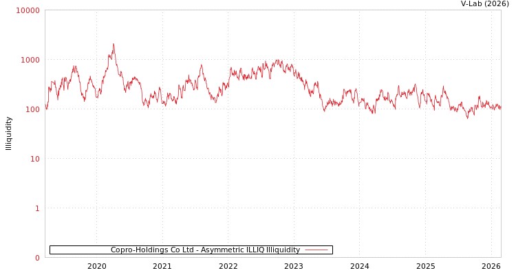 graph of Copro-Holdings Co Ltd ILLIQ-AMEM