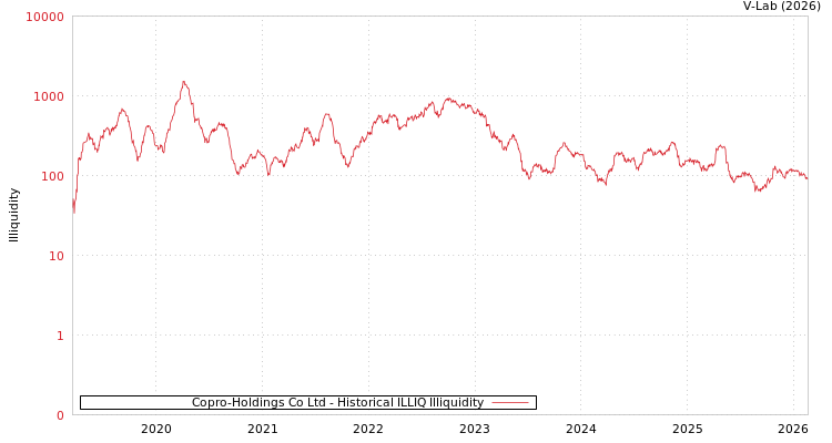 graph of Copro-Holdings Co Ltd ILLIQ-HIST