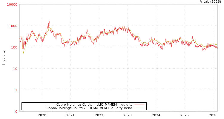 graph of Copro-Holdings Co Ltd ILLIQ-MFMEM
