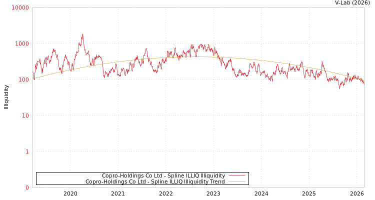graph of Copro-Holdings Co Ltd ILLIQ-SMEM