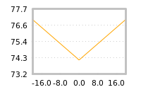 Impact of return on liquidity tomorrow